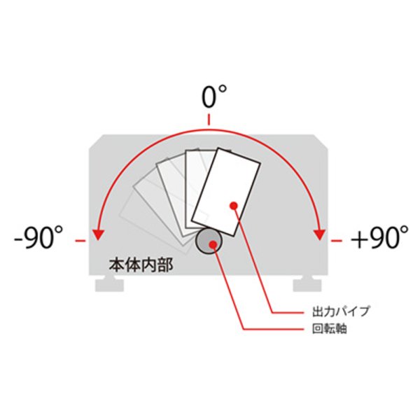 噴出口が扇状に180度動作