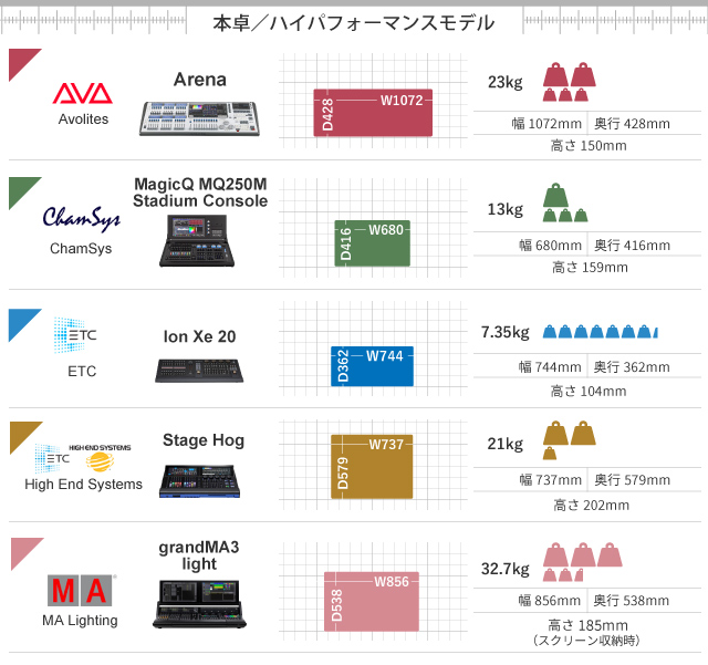 ハイパフォーマンスモデル卓のサイズ比較